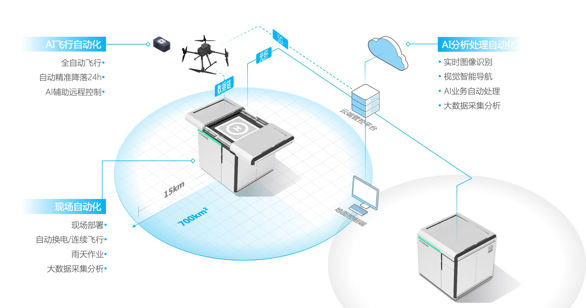復亞智能無人機自動機場直播首秀&mdash;&mdash;5G賦能，大放異彩