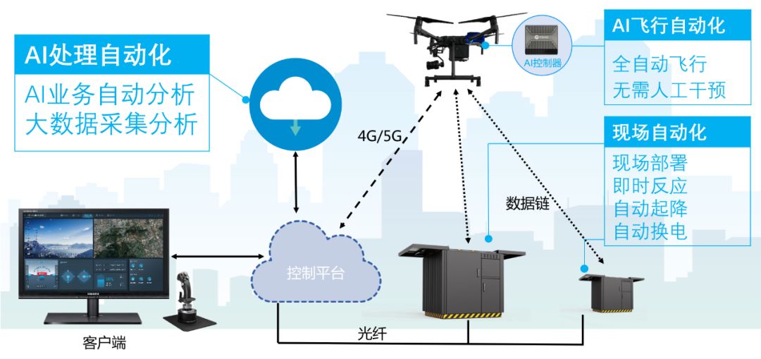 警用無人機全自動遠程巡控系統，AI加持全面提升警務綜合戰斗力！